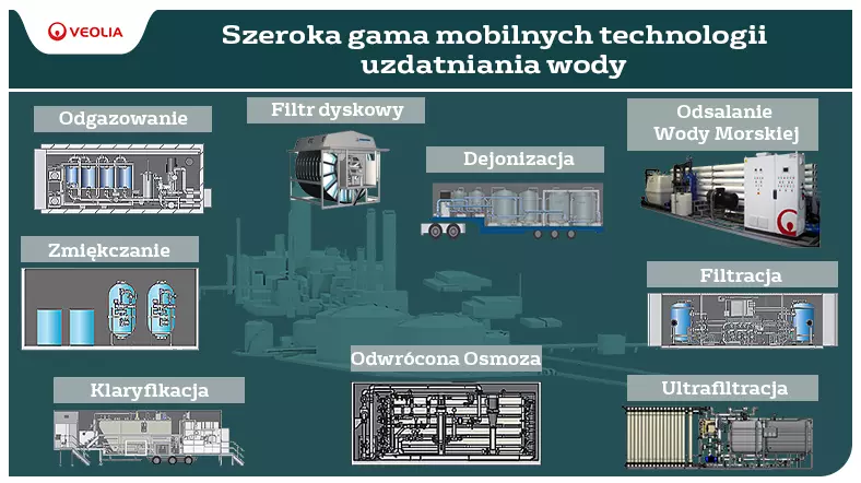 Technologie Mobile Water Services